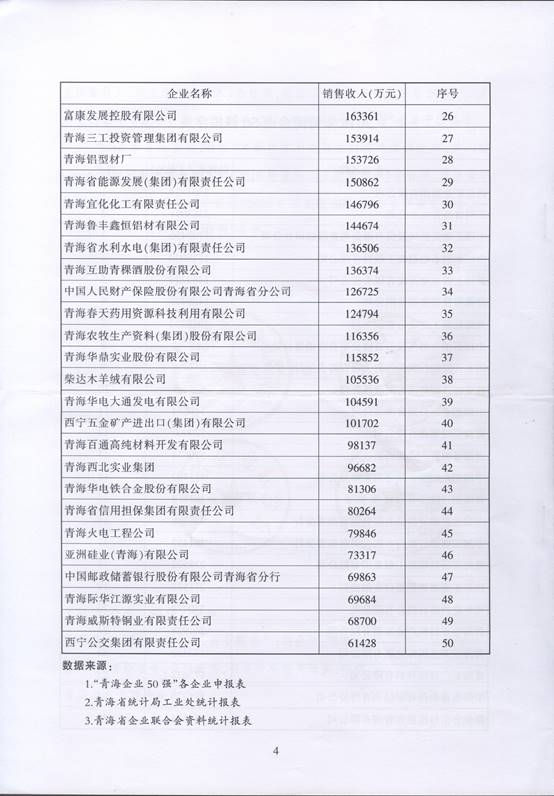 青海物產(chǎn)再次入圍“2016青海企業(yè)50強(qiáng)”，名列第十三名